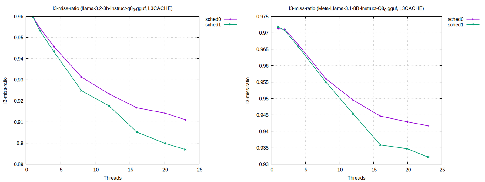L3 Cache Miss Ratio Chart