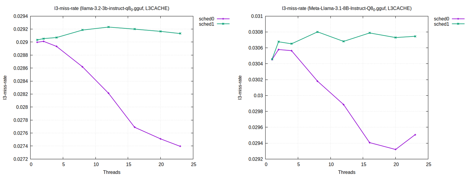 L3 Cache Miss Rate Chart