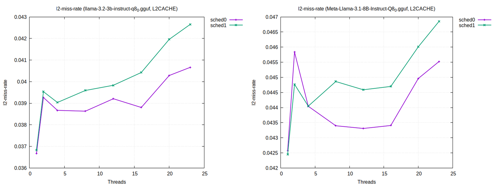 L2 Cache Miss Rate Chart