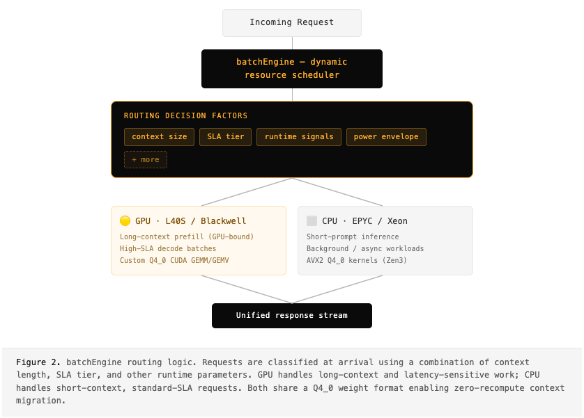 batchEngine routing logic. Requests are classified at arrival using context length, SLA tier, and other runtime signals. GPU handles long-context and latency-sensitive work; CPU handles short-context, standard-SLA requests.